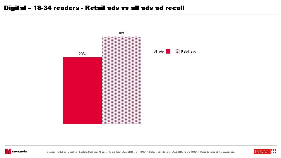 Digital – 18 -34 readers - Retail ads vs all ads ad recall 38%