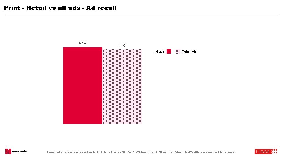 Print - Retail vs all ads - Ad recall 67% 65% All ads Retail