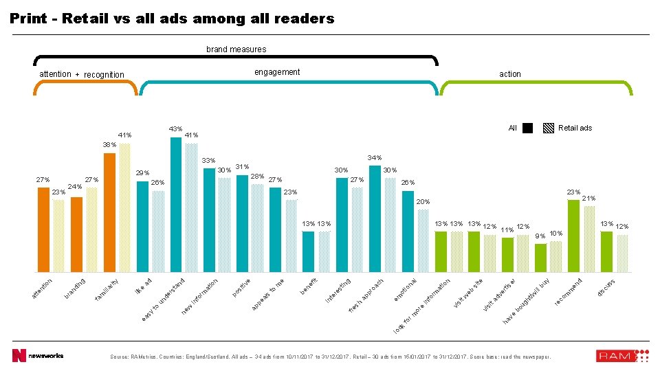 Print - Retail vs all ads among all readers brand measures engagement attention +