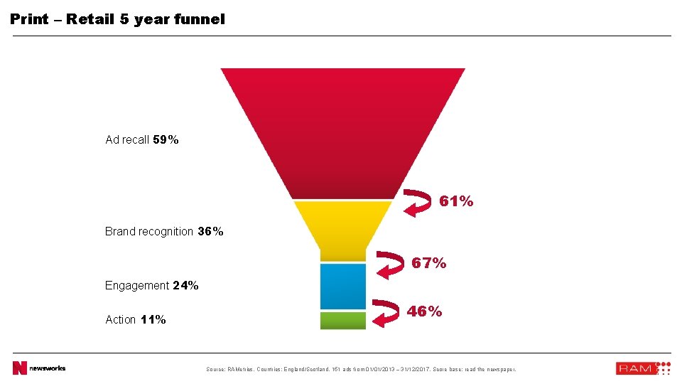 Print – Retail 5 year funnel Ad recall 59% 61% Brand recognition 36% 67%