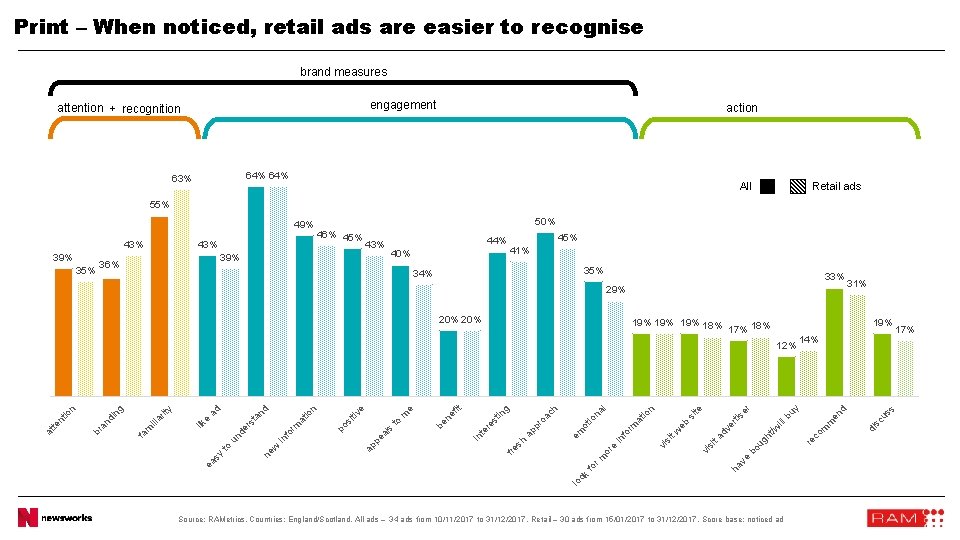 Print – When noticed, retail ads are easier to recognise brand measures engagement attention