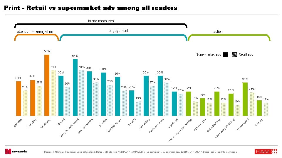 Print - Retail vs supermarket ads among all readers brand measures engagement attention +