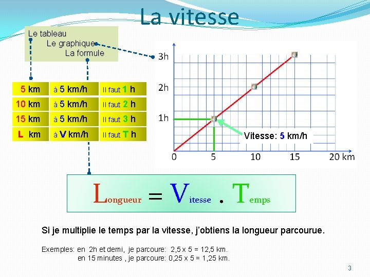 La vitesse Le tableau Le graphique La formule 5 km à 5 km/h Il