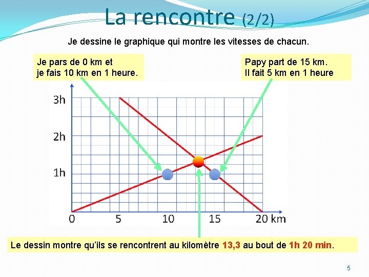 La rencontre (2/2) Je dessine le graphique qui montre les vitesses de chacun. Je