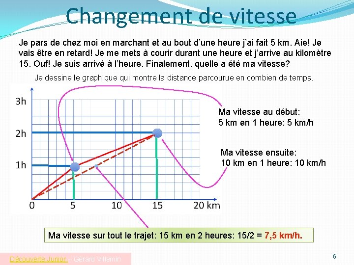 Changement de vitesse Je pars de chez moi en marchant et au bout d’une