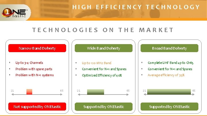 HIGH EFFICIENCY TECHNOLOGIES ON THE MARKET Narrow Band Doherty Wide Band Doherty Broad Band