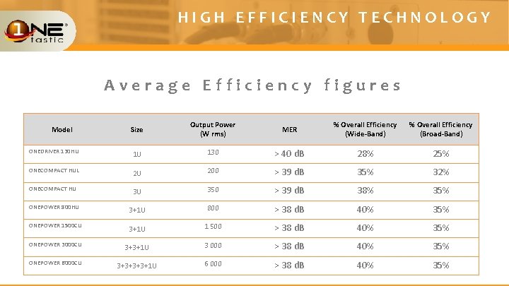 HIGH EFFICIENCY TECHNOLOGY Average Efficiency figures Size Output Power (W rms) MER % Overall