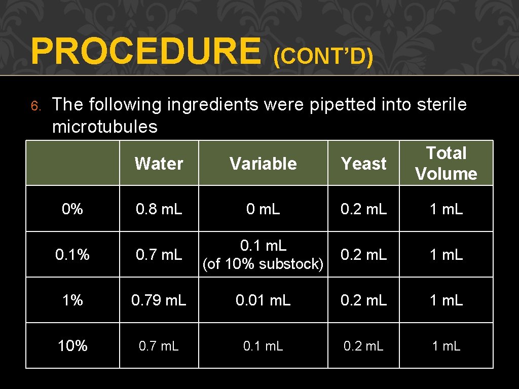 PROCEDURE (CONT’D) 6. The following ingredients were pipetted into sterile microtubules Water Variable Yeast