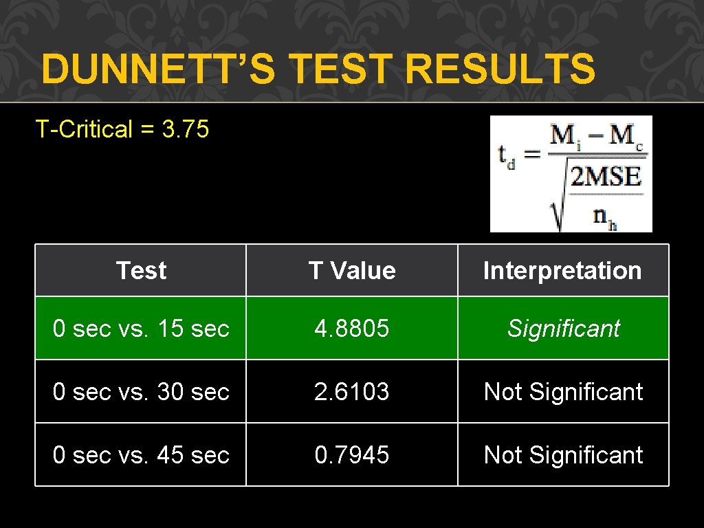 DUNNETT’S TEST RESULTS T-Critical = 3. 75 Test T Value Interpretation 0 sec vs.