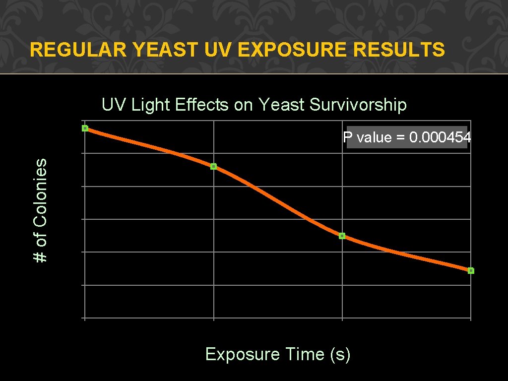 REGULAR YEAST UV EXPOSURE RESULTS UV Light Effects on Yeast Survivorship 90 P-value =