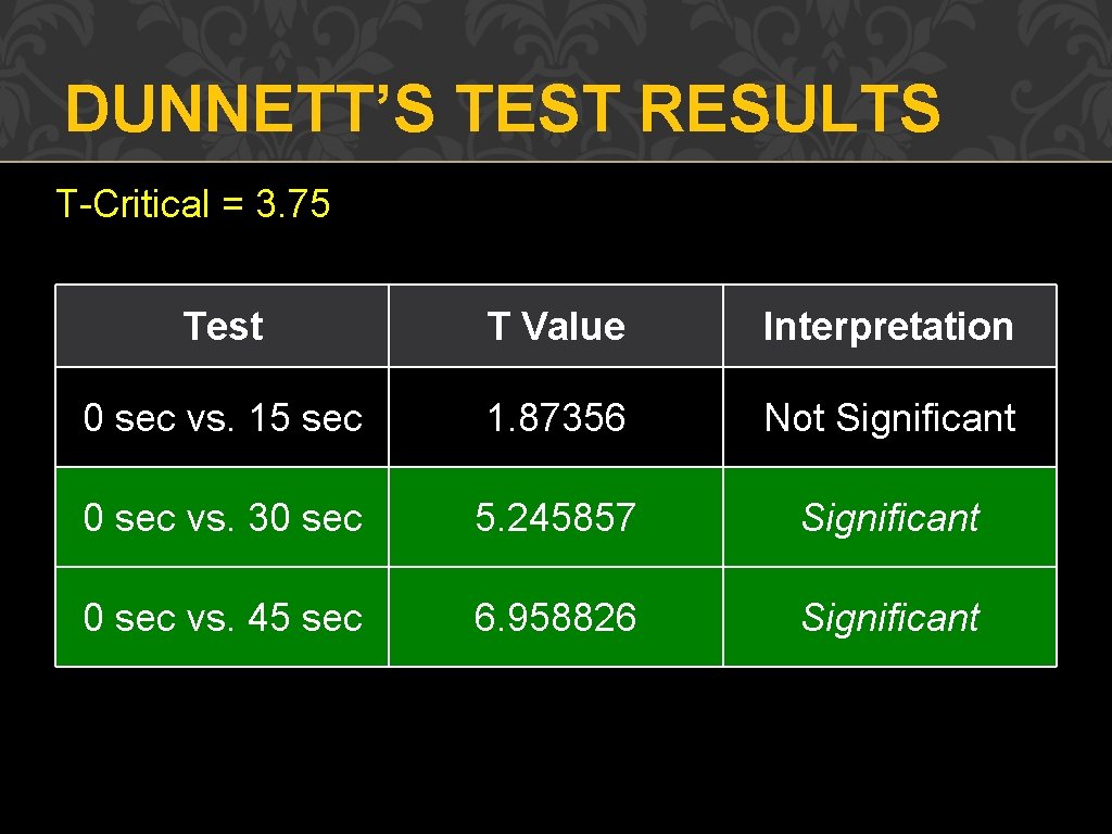 DUNNETT’S TEST RESULTS T-Critical = 3. 75 Test T Value Interpretation 0 sec vs.