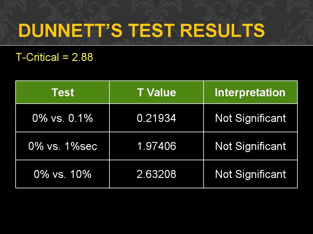 DUNNETT’S TEST RESULTS T-Critical = 2. 88 Test T Value Interpretation 0% vs. 0.