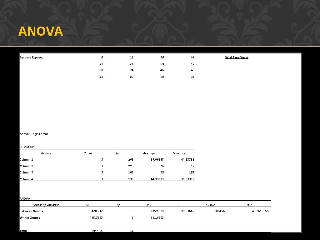 ANOVA Seconds Exposed 0 15 30 45 91 74 69 49 80 74 46