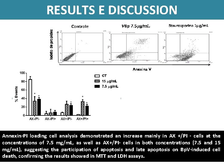 RESULTS E DISCUSSION Annexin-PI loading cell analysis demonstrated an increase mainly in AX +/PI