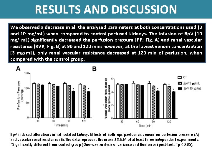 RESULTS AND DISCUSSION We observed a decrease in all the analyzed parameters at both