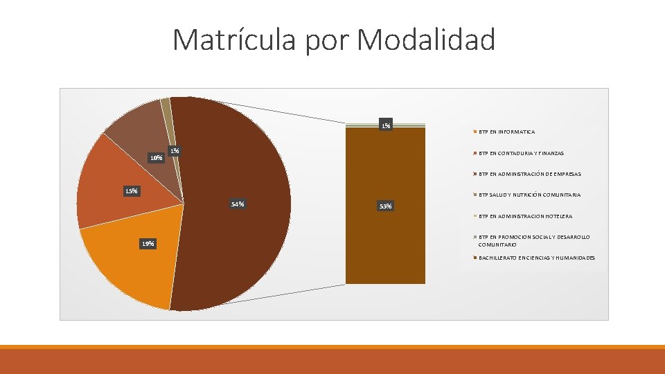 Matrícula por Modalidad 0% 1% 10% 1% BTP EN INFORMATICA BTP EN CONTADURIA Y