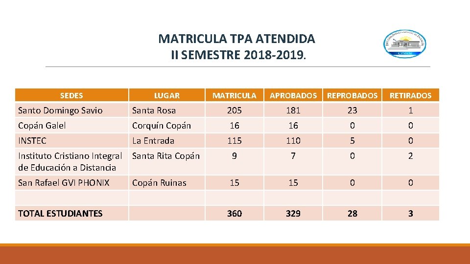 MATRICULA TPA ATENDIDA II SEMESTRE 2018 -2019. SEDES LUGAR MATRICULA APROBADOS RETIRADOS Santo Domingo