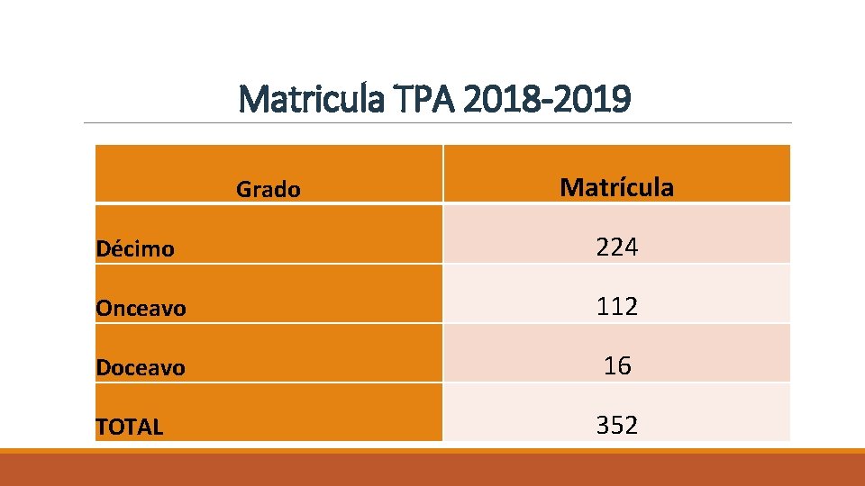 Matricula TPA 2018 -2019 Grado Matrícula Décimo 224 Onceavo 112 Doceavo 16 TOTAL 352