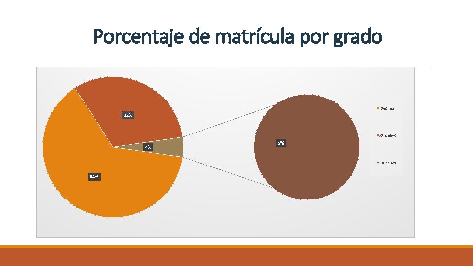 Porcentaje de matrícula por grado Décimo 32% Onceavo 4% 5% Doceavo 64% 