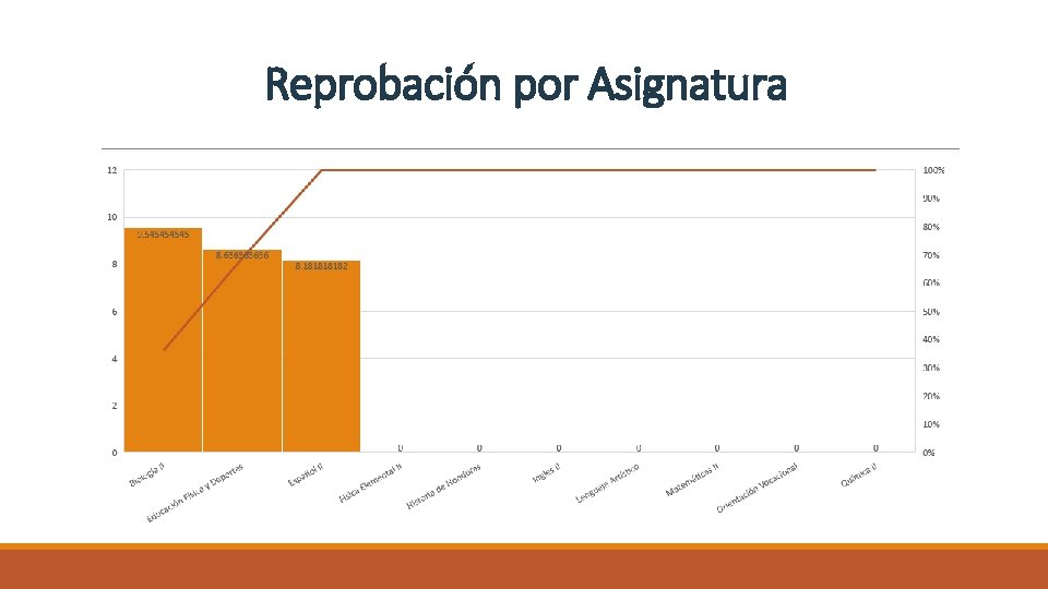 Reprobación por Asignatura 