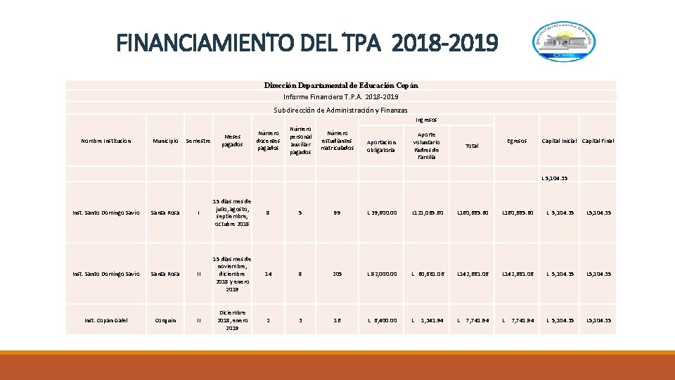 FINANCIAMIENTO DEL TPA 2018 -2019 Dirección Departamental de Educación Copán Informe Financiero T. P.
