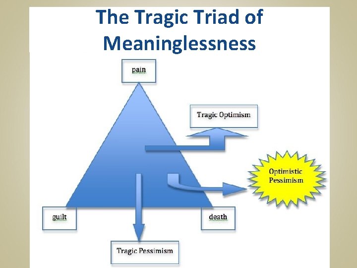 The Tragic Triad of Meaninglessness 