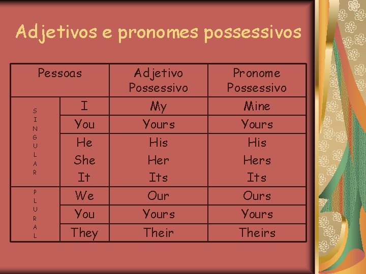 Adjetivos e pronomes possessivos Pessoas S I N G U L A R P