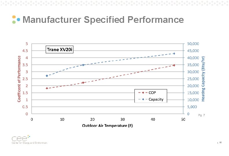 Manufacturer Specified Performance Pg. 16 Manufacturer Specified Performance Pg. 16