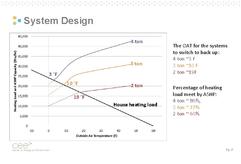 System Design 4 ton 3 °F 10 °F 2 ton 19 °F House heating System Design 4 ton 3 °F 10 °F 2 ton 19 °F House heating