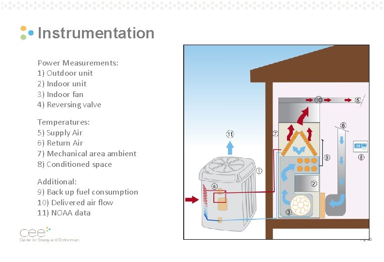 Instrumentation Power Measurements: 1) Outdoor unit 2) Indoor unit 3) Indoor fan 4) Reversing Instrumentation Power Measurements: 1) Outdoor unit 2) Indoor unit 3) Indoor fan 4) Reversing