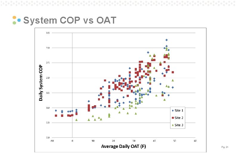 System COP vs OAT Pg. 21 System COP vs OAT Pg. 21