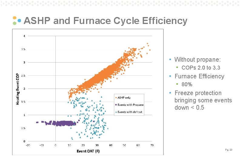 ASHP and Furnace Cycle Efficiency • Without propane: • COPs 2. 0 to 3. ASHP and Furnace Cycle Efficiency • Without propane: • COPs 2. 0 to 3.