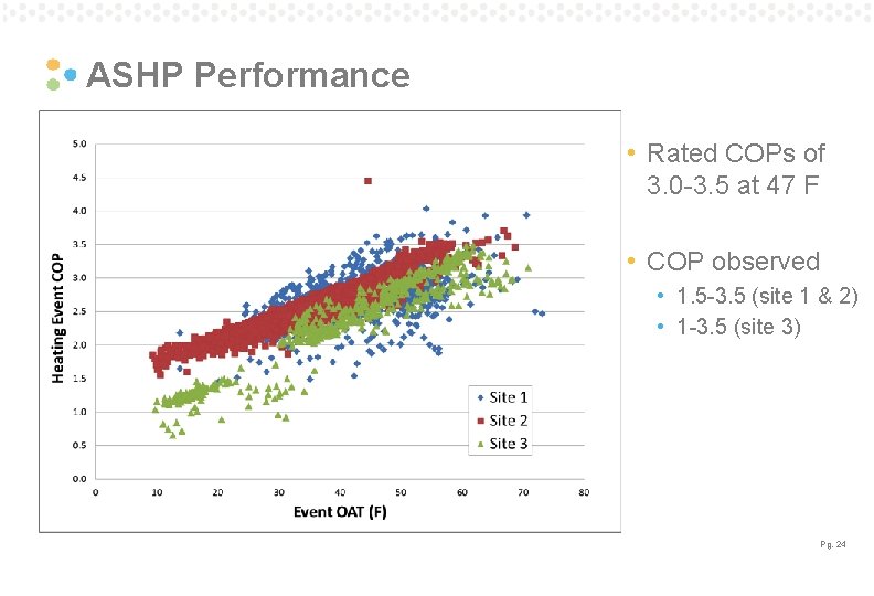 ASHP Performance • Rated COPs of 3. 0 -3. 5 at 47 F • ASHP Performance • Rated COPs of 3. 0 -3. 5 at 47 F •
