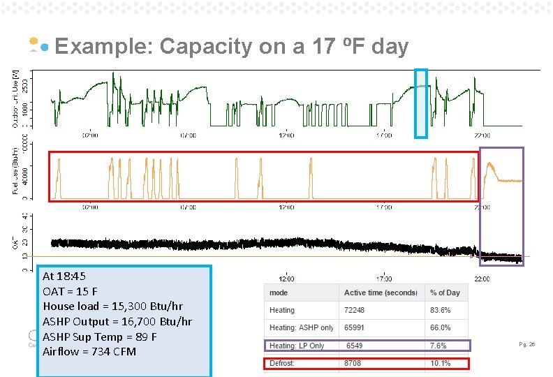 Example: Capacity on a 17 ⁰F day At 18: 45 OAT = 15 F Example: Capacity on a 17 ⁰F day At 18: 45 OAT = 15 F