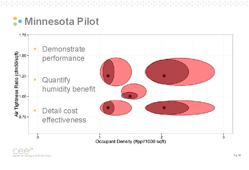 Minnesota Pilot • Demonstrate performance • Quantify humidity benefit • Detail cost effectiveness Pg. Minnesota Pilot • Demonstrate performance • Quantify humidity benefit • Detail cost effectiveness Pg.