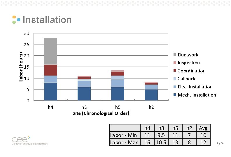 Installation 30 Labor (Hours) 25 Ductwork 20 Inspection 15 Coordination 10 Callback Elec. Installation Installation 30 Labor (Hours) 25 Ductwork 20 Inspection 15 Coordination 10 Callback Elec. Installation