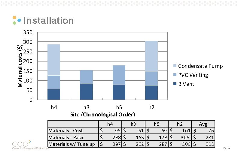 Installation Material costs ($) 350 300 250 200 Condensate Pump PVC Venting 150 100 Installation Material costs ($) 350 300 250 200 Condensate Pump PVC Venting 150 100
