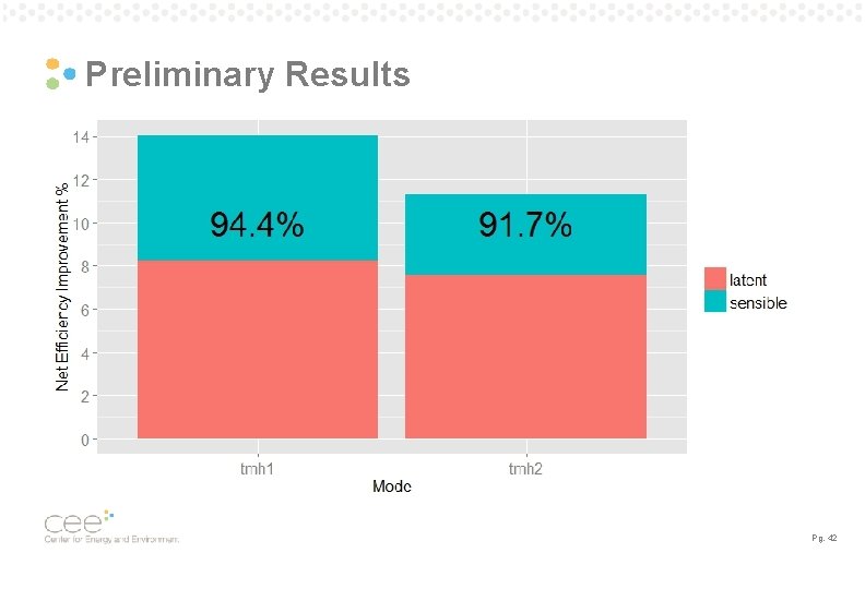 Preliminary Results • TBD monitoring underway Pg. 42 Preliminary Results • TBD monitoring underway Pg. 42