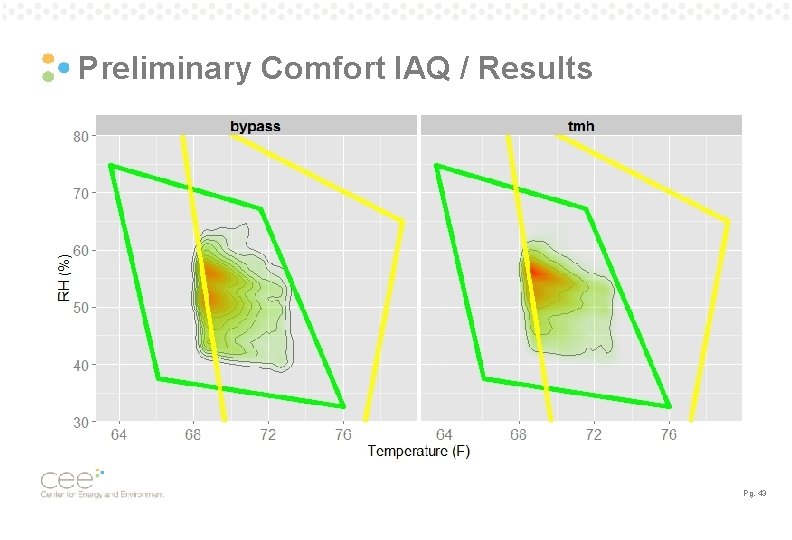 Preliminary Comfort IAQ / Results Pg. 43 Preliminary Comfort IAQ / Results Pg. 43