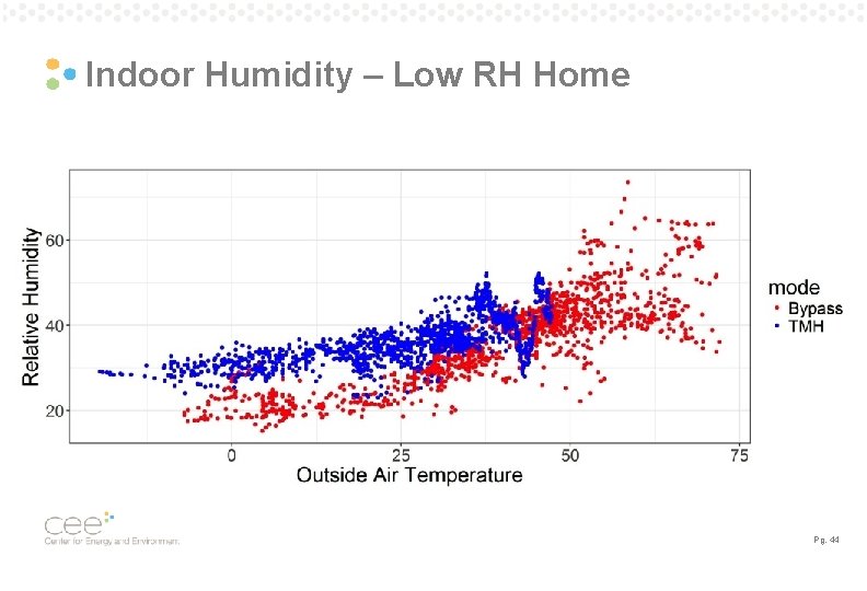 Indoor Humidity – Low RH Home Pg. 44 Indoor Humidity – Low RH Home Pg. 44