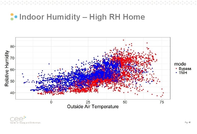 Indoor Humidity – High RH Home Pg. 45 Indoor Humidity – High RH Home Pg. 45