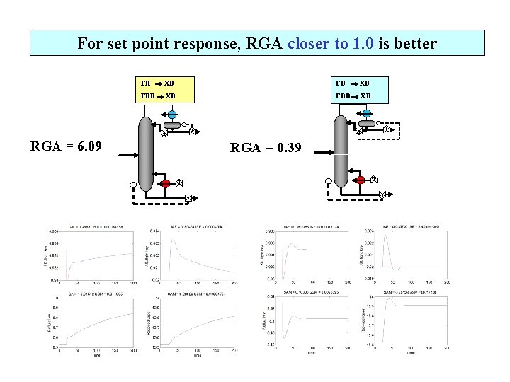 For set point response, RGA closer to 1. 0 is better RGA = 6.