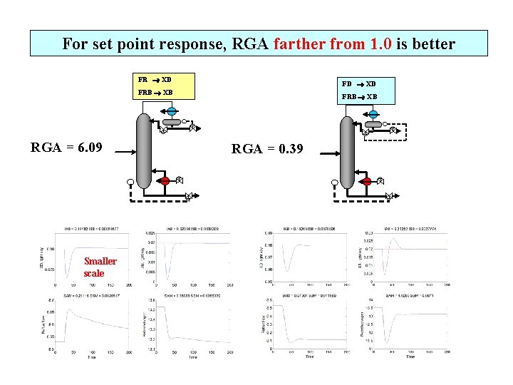 For set point response, RGA farther from 1. 0 is better FR XD FD