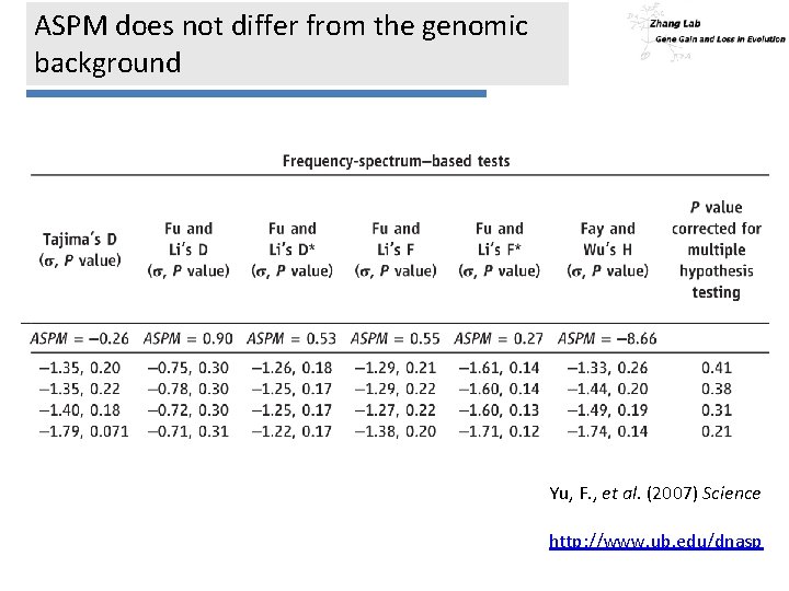 ASPM does not differ from the genomic background Yu, F. , et al. (2007)