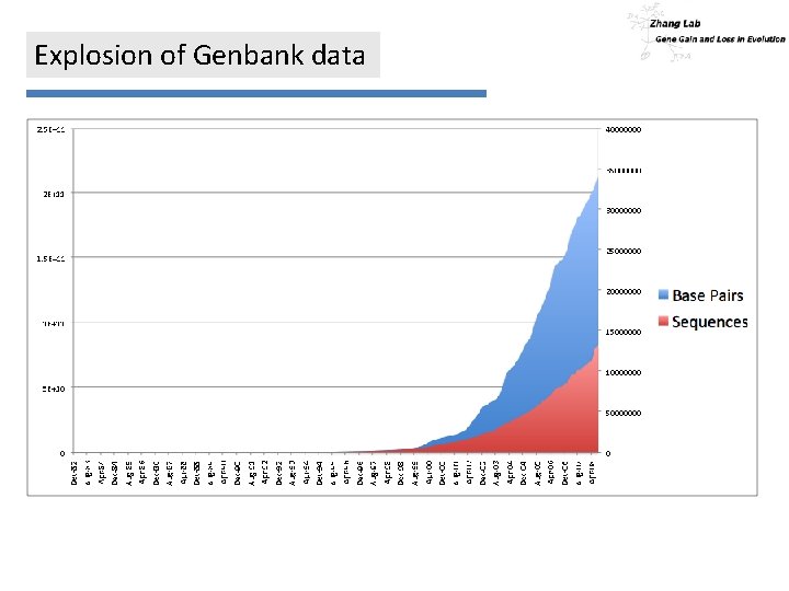 Explosion of Genbank data 