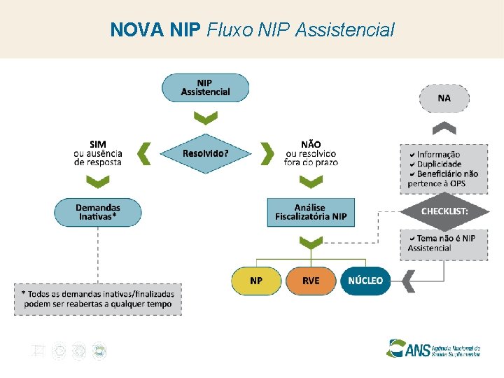 NOVA NIP Fluxo NIP Assistencial 