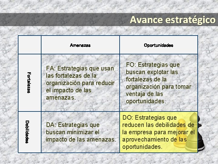 Avance estratégico Fortalezas Debilidades Amenazas Oportunidades FA: Estrategias que usan las fortalezas de la