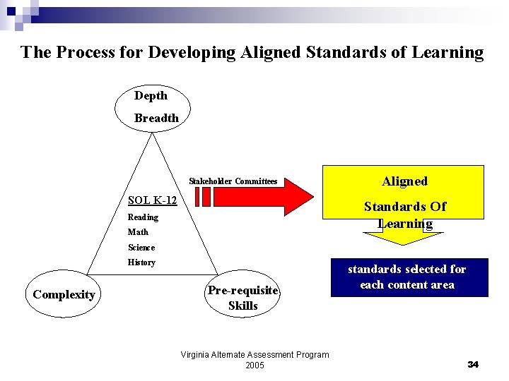 The Process for Developing Aligned Standards of Learning Depth Breadth Stakeholder Committees SOL K-12