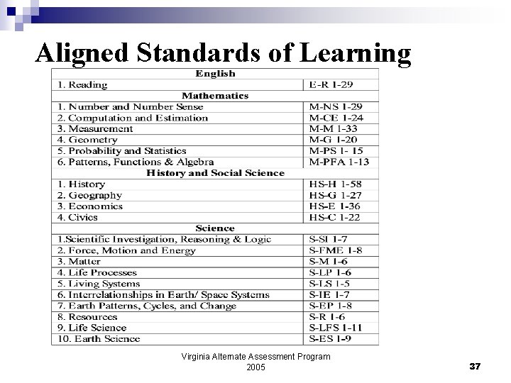 Aligned Standards of Learning Virginia Alternate Assessment Program 2005 37 