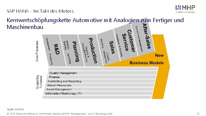 SAP HANA - Im Takt des Motors Kernwertschöpfungskette Automotive mit Analogien zum Fertiger und SAP HANA - Im Takt des Motors Kernwertschöpfungskette Automotive mit Analogien zum Fertiger und
